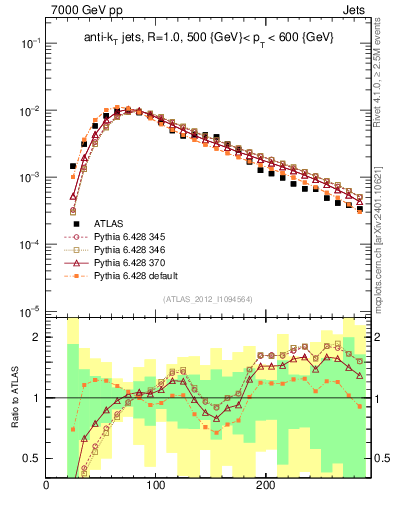 Plot of j.m in 7000 GeV pp collisions