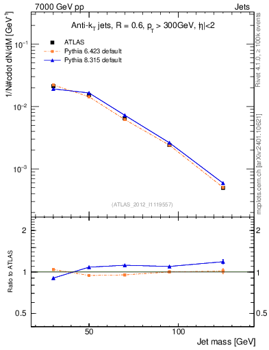 Plot of j.m in 7000 GeV pp collisions