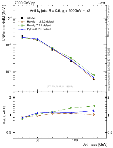 Plot of j.m in 7000 GeV pp collisions