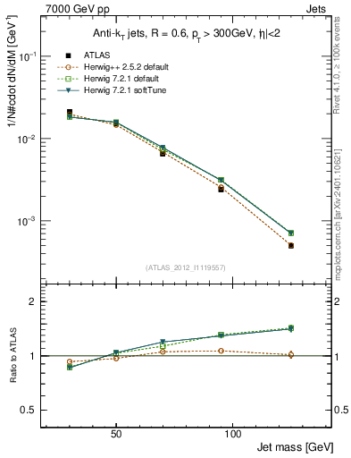 Plot of j.m in 7000 GeV pp collisions