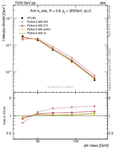 Plot of j.m in 7000 GeV pp collisions