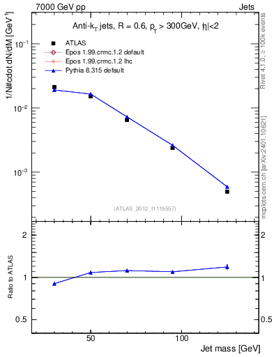 Plot of j.m in 7000 GeV pp collisions