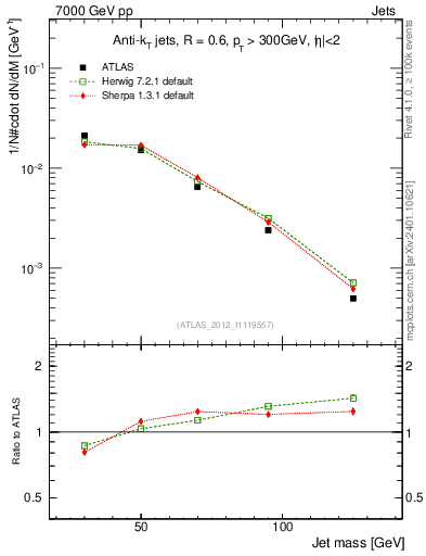 Plot of j.m in 7000 GeV pp collisions