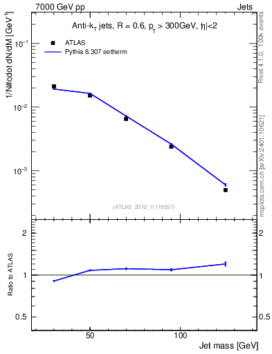 Plot of j.m in 7000 GeV pp collisions