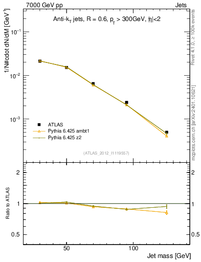 Plot of j.m in 7000 GeV pp collisions