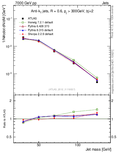 Plot of j.m in 7000 GeV pp collisions