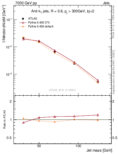 Plot of j.m in 7000 GeV pp collisions