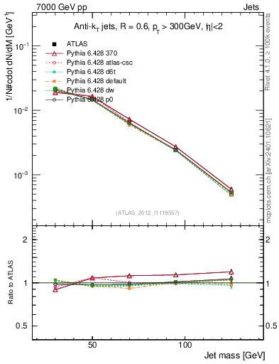 Plot of j.m in 7000 GeV pp collisions