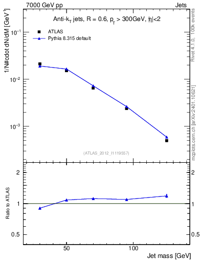 Plot of j.m in 7000 GeV pp collisions