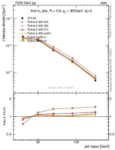 Plot of j.m in 7000 GeV pp collisions