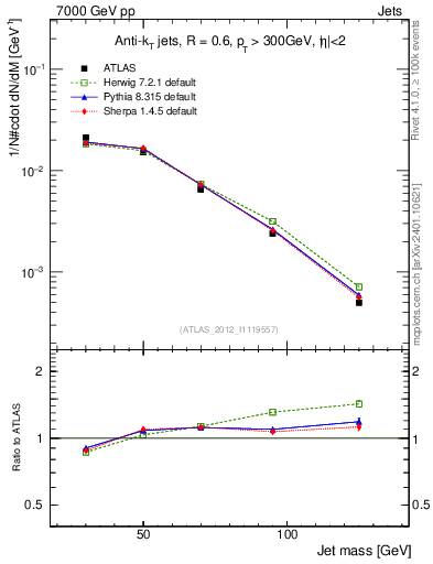 Plot of j.m in 7000 GeV pp collisions