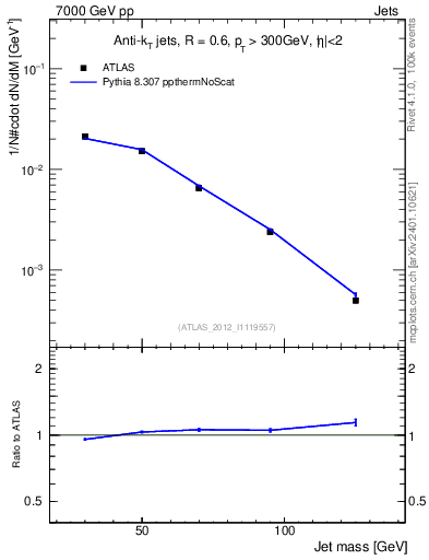 Plot of j.m in 7000 GeV pp collisions