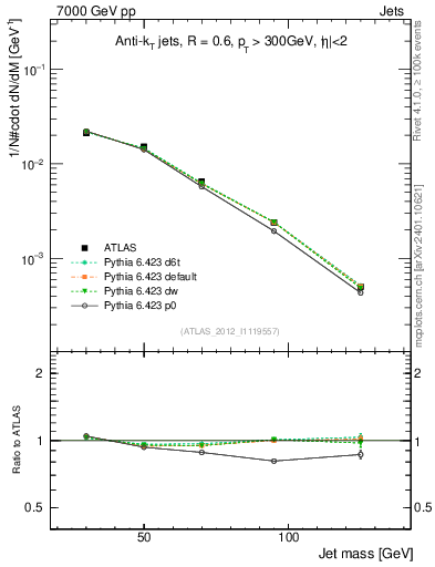 Plot of j.m in 7000 GeV pp collisions