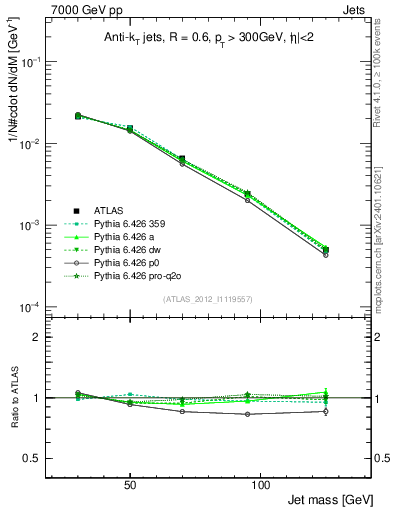 Plot of j.m in 7000 GeV pp collisions