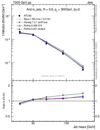 Plot of j.m in 7000 GeV pp collisions