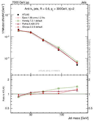 Plot of j.m in 7000 GeV pp collisions