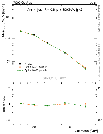 Plot of j.m in 7000 GeV pp collisions