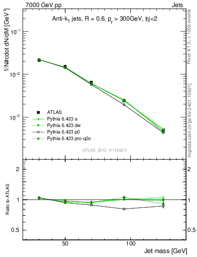 Plot of j.m in 7000 GeV pp collisions