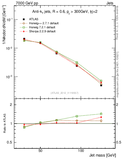 Plot of j.m in 7000 GeV pp collisions