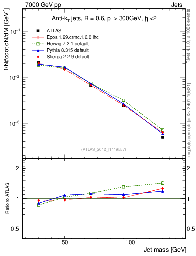 Plot of j.m in 7000 GeV pp collisions