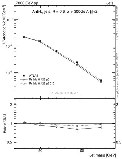 Plot of j.m in 7000 GeV pp collisions
