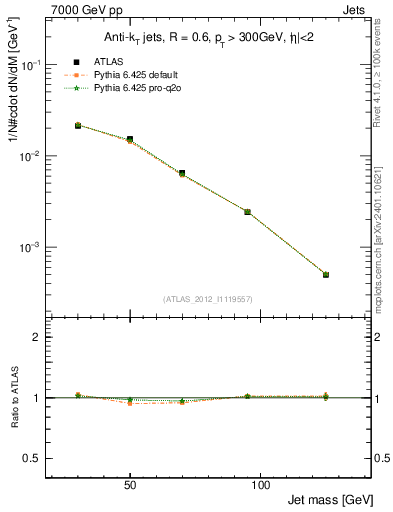 Plot of j.m in 7000 GeV pp collisions