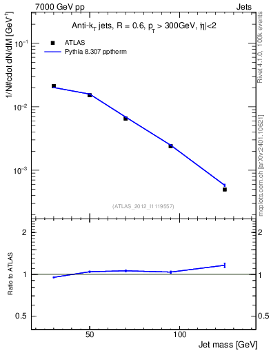 Plot of j.m in 7000 GeV pp collisions