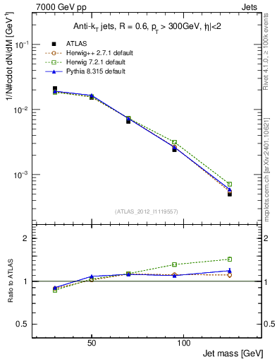 Plot of j.m in 7000 GeV pp collisions