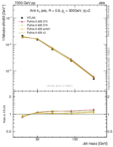 Plot of j.m in 7000 GeV pp collisions