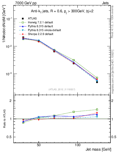 Plot of j.m in 7000 GeV pp collisions