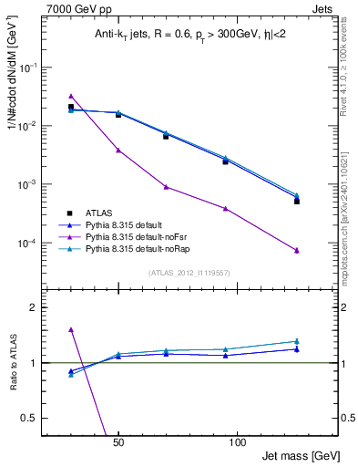 Plot of j.m in 7000 GeV pp collisions