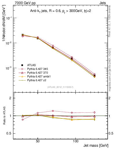 Plot of j.m in 7000 GeV pp collisions