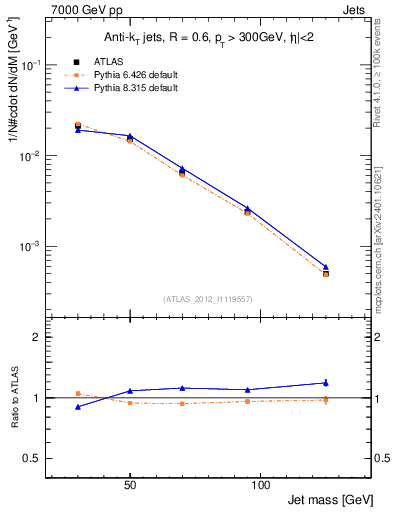 Plot of j.m in 7000 GeV pp collisions