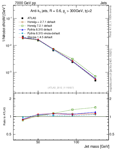 Plot of j.m in 7000 GeV pp collisions
