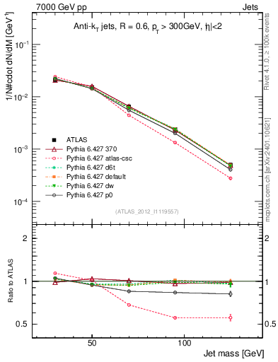 Plot of j.m in 7000 GeV pp collisions