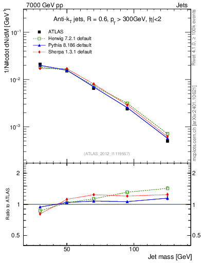 Plot of j.m in 7000 GeV pp collisions