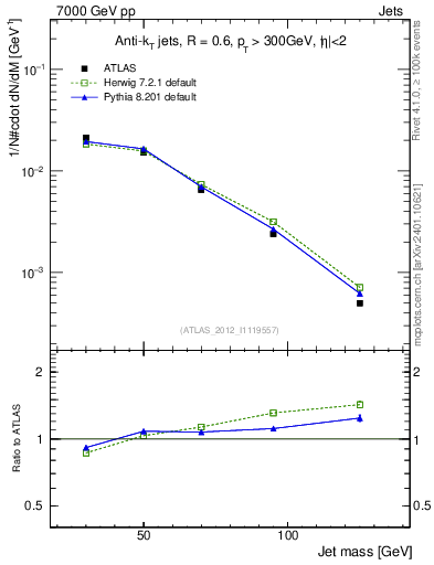 Plot of j.m in 7000 GeV pp collisions