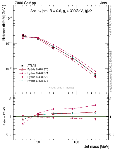 Plot of j.m in 7000 GeV pp collisions