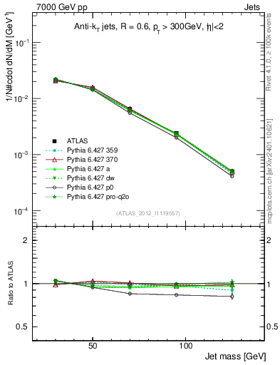 Plot of j.m in 7000 GeV pp collisions