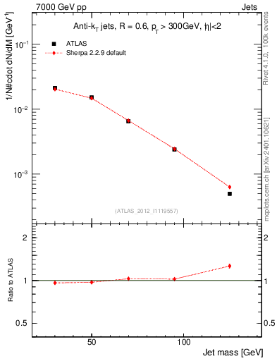 Plot of j.m in 7000 GeV pp collisions