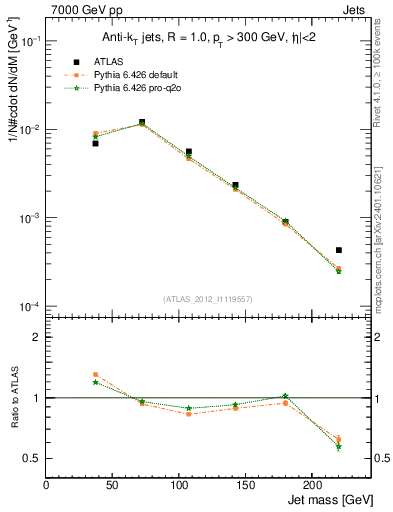 Plot of j.m in 7000 GeV pp collisions