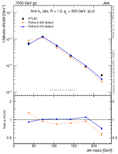 Plot of j.m in 7000 GeV pp collisions