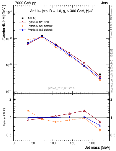 Plot of j.m in 7000 GeV pp collisions