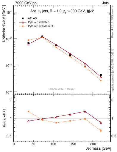 Plot of j.m in 7000 GeV pp collisions