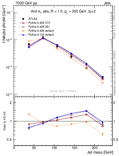Plot of j.m in 7000 GeV pp collisions