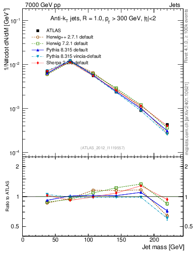 Plot of j.m in 7000 GeV pp collisions
