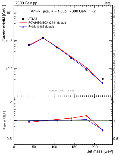 Plot of j.m in 7000 GeV pp collisions