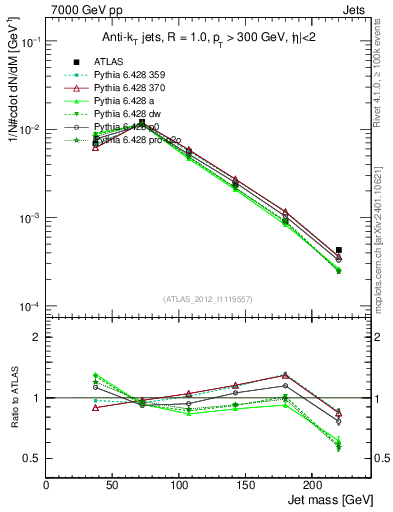 Plot of j.m in 7000 GeV pp collisions