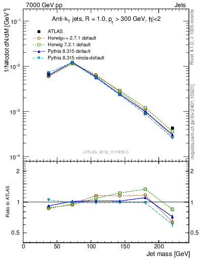 Plot of j.m in 7000 GeV pp collisions