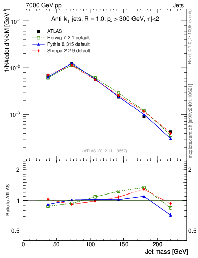 Plot of j.m in 7000 GeV pp collisions